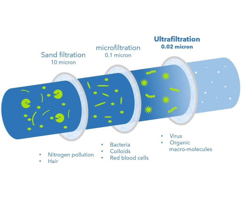 Water Ultrafiltration (Solid liquid Separation)